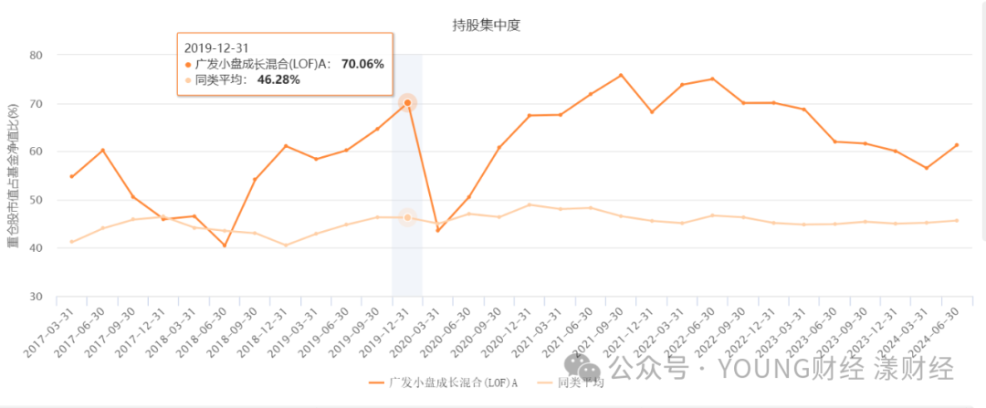 广发小盘成长混合基金持股集中度 图源Choice