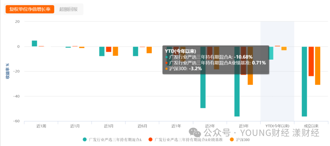 广发行业严选三年持有基金净值增长率 图源Choice