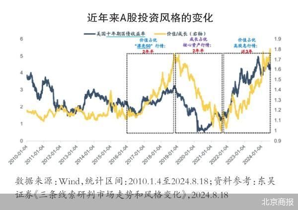 穿越市场迷雾，投资如何“踩对”风格？