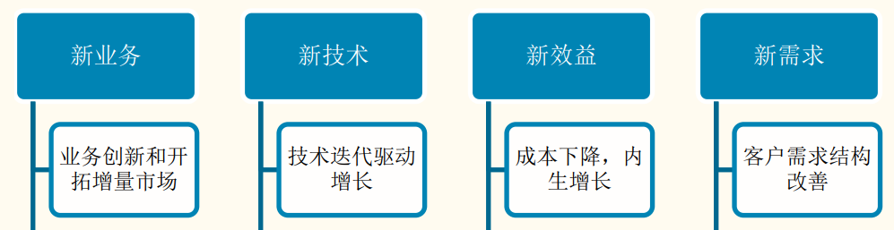 资料参考：国金证券《投资方法论系列：第二增长曲线，让增长得以永续》，2022.6.1