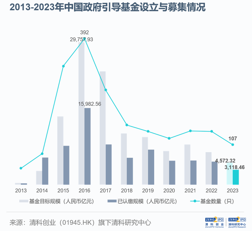 深度｜政府投资基金募资难、花钱难、退出难，如何破解？