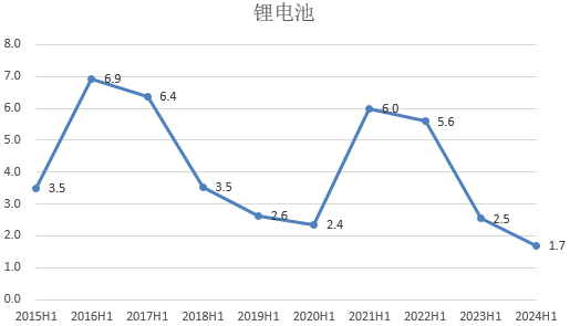 数据来源：Wind，界面新闻研究部