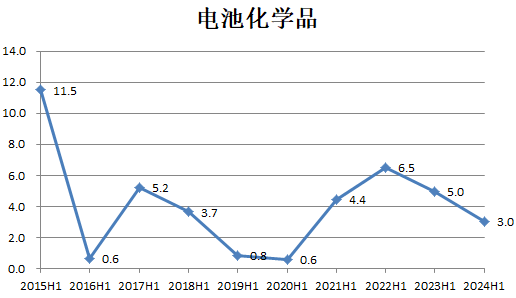 数据来源：Wind，界面新闻研究部