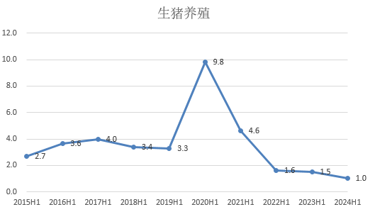 数据来源：Wind，界面新闻研究部