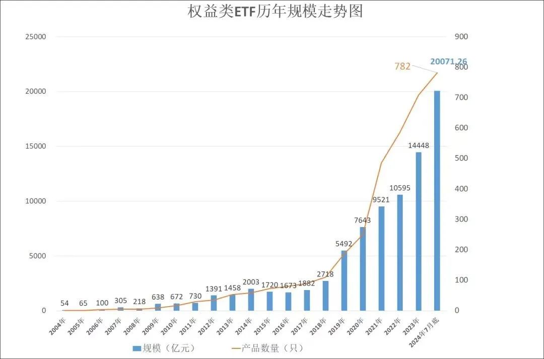 数据来源：Wind；数据截止：2024年7月31日