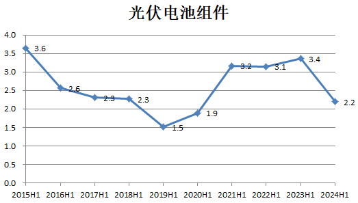 数据来源：Wind，界面新闻研究部