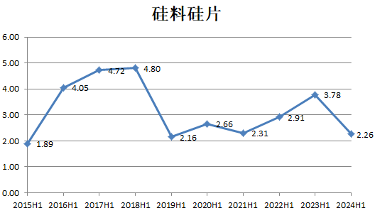 数据来源：Wind，界面新闻研究部