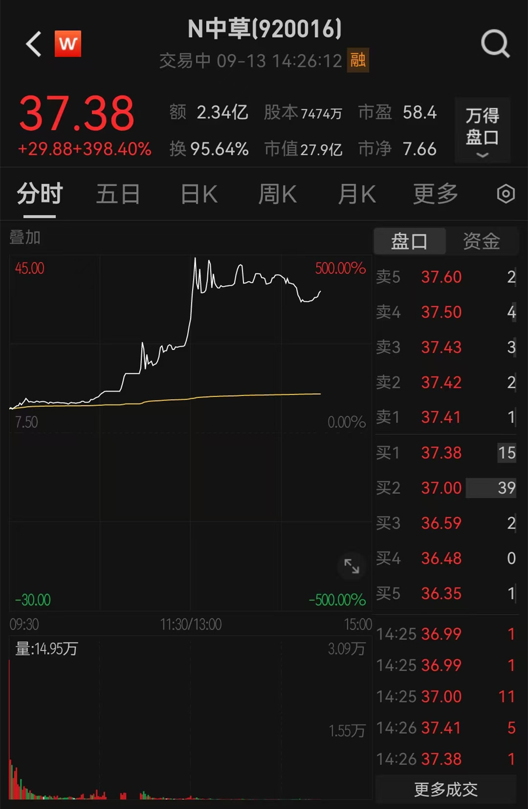 北交所新股中草香料一度涨近500%，日内换手率高达95%