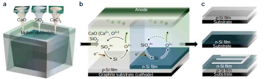 图丨生产晶体硅薄膜的电沉积工艺示意图（来源：Nature Communications）