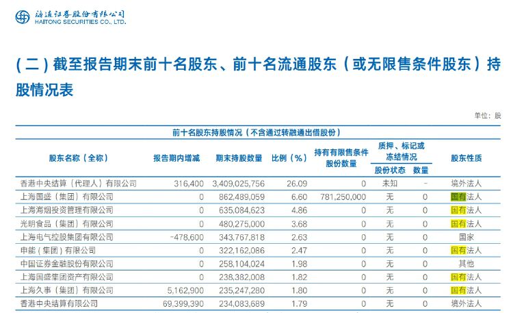 海通证券股东