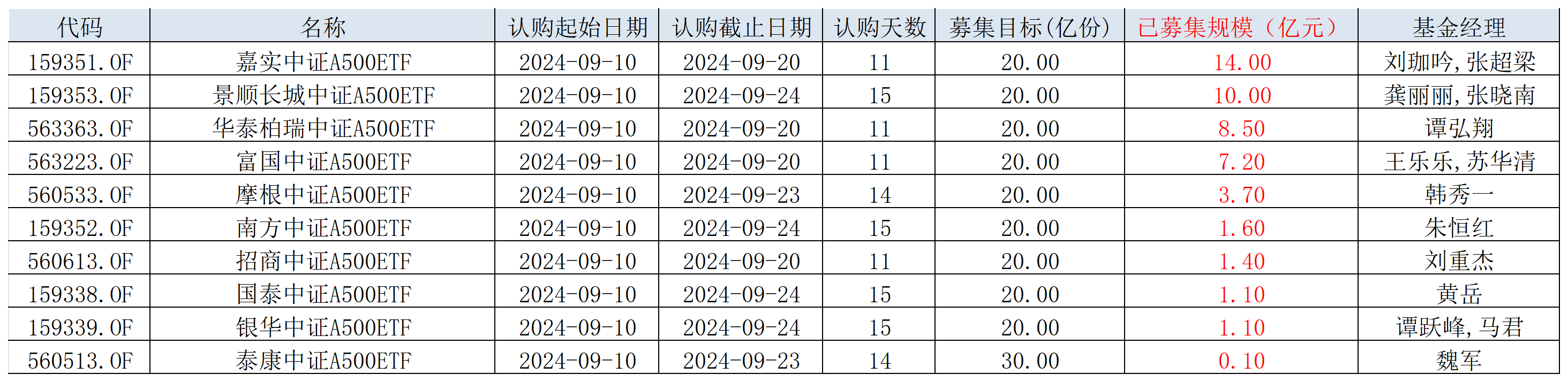 表：截至13日上午收盘，10只中证A500ETF募集情况明细  来源：券商渠道数据统计