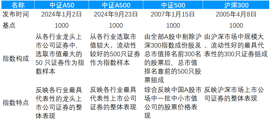 表：几只核心指数的样本和特点对比 来源：中证指数有限公司 界面新闻整理