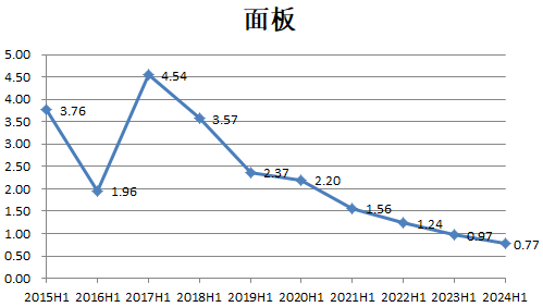 数据来源：Wind，界面新闻研究部