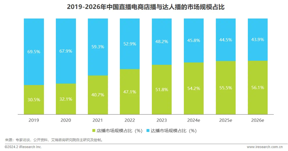 《2023年中国直播电商行业研究报告》（数据来源：艾瑞咨询)