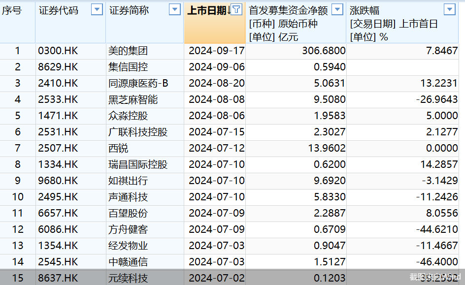 美的集团港股上市！“A+H”股扩容，谁还在路上