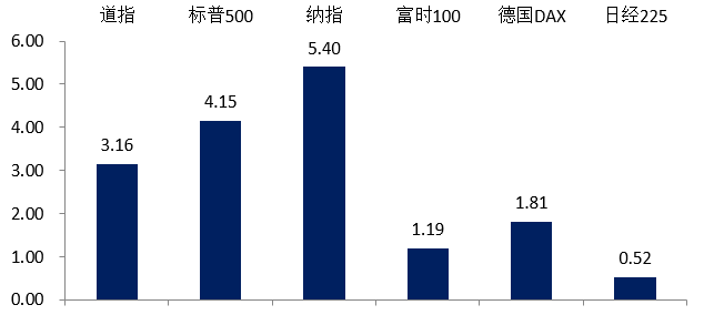 （数据来源：Wind，2024.9.9-9.13）