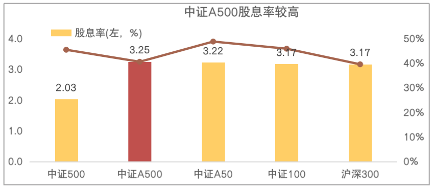 数据来源：wind、中证指数公司，2024-08-31。仅代表指数特定时点配置情况，未来可能发生变动