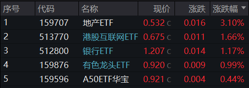 海内外降息预期共振！地产强势崛起，地产ETF(159707)豪涨逾3%，港股假期两连阳，港股互联网ETF补涨1.66%