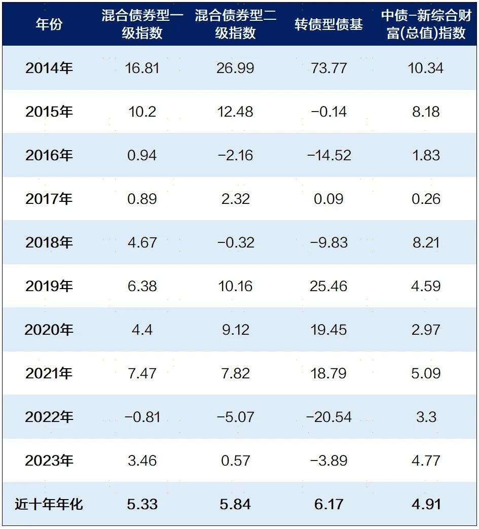 来源：Wind，上海证券基金评价研究中心。指数过往业绩不