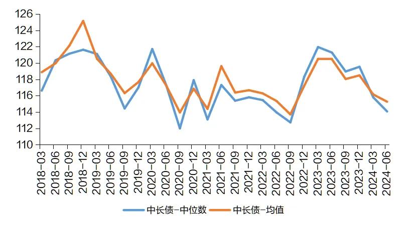 数据来源：Wind、公募基金季度报告，统计区间为2018/3/31-2024/6/30