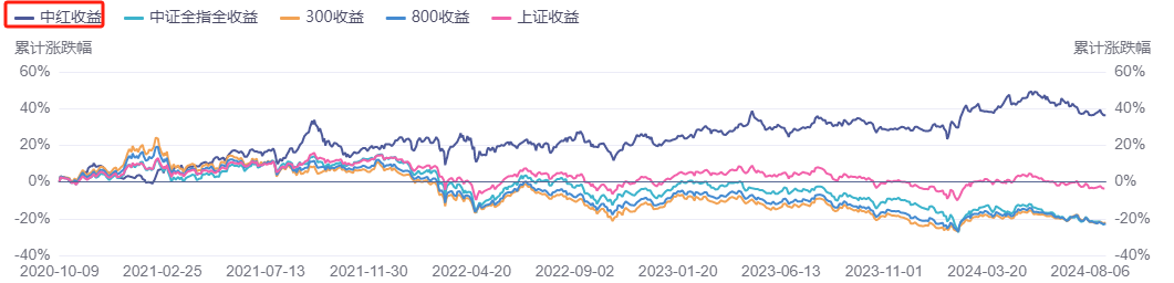 红利策略并不拥挤，第一性原理来自价值投资