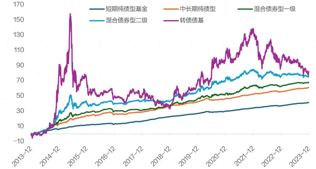 来源：Wind，上海证券基金评价研究中心。指数过往业绩不预示未来，投资需谨慎