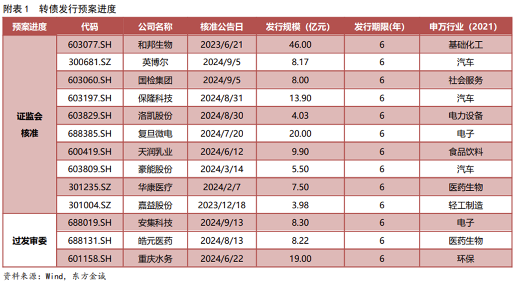 注：[1]不含绿色资产支持证券