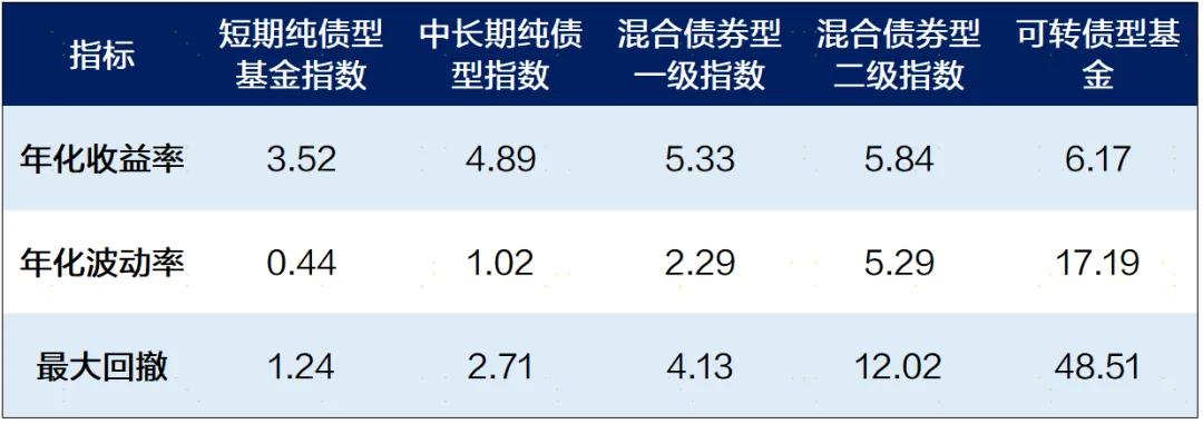 来源：Wind，上海证券基金评价研究中心。指数过往业绩不预示未来，投资需谨慎