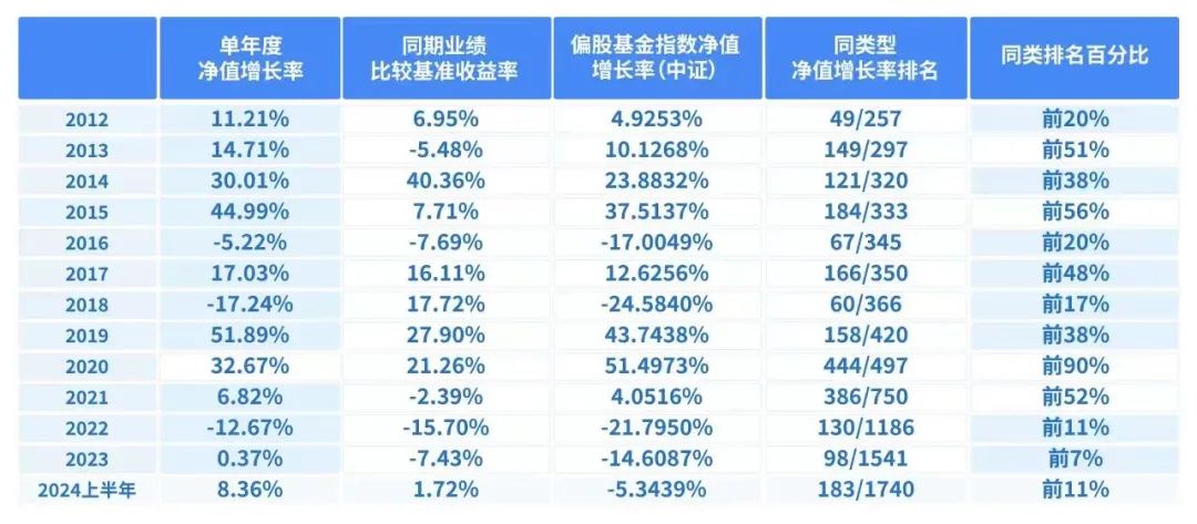 数据来源：基金定期报告，Wind；数据截止：2024年6月30日