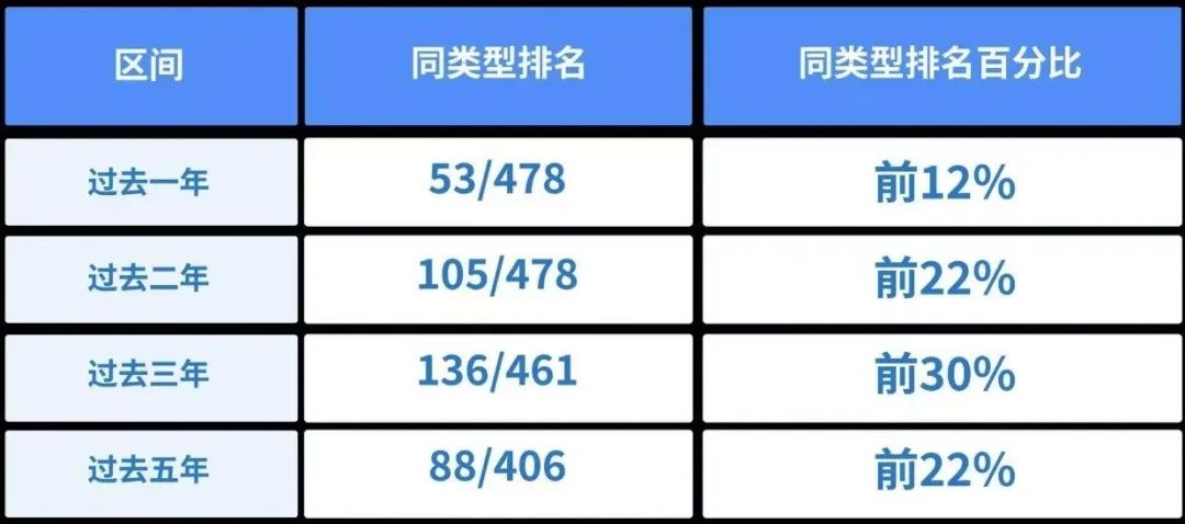 数据来源：银河证券，同类为灵活配置型基金（基准股票比例60%-100%）（A类），日期截至2024年6月30日