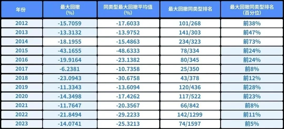 数据来源：银河证券报告，同类为偏股型基金（股票上下限60%-95%）