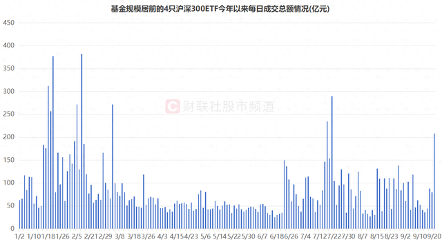 四只沪深300ETF较昨日放量1.6倍 总成交额规模位居年内第九