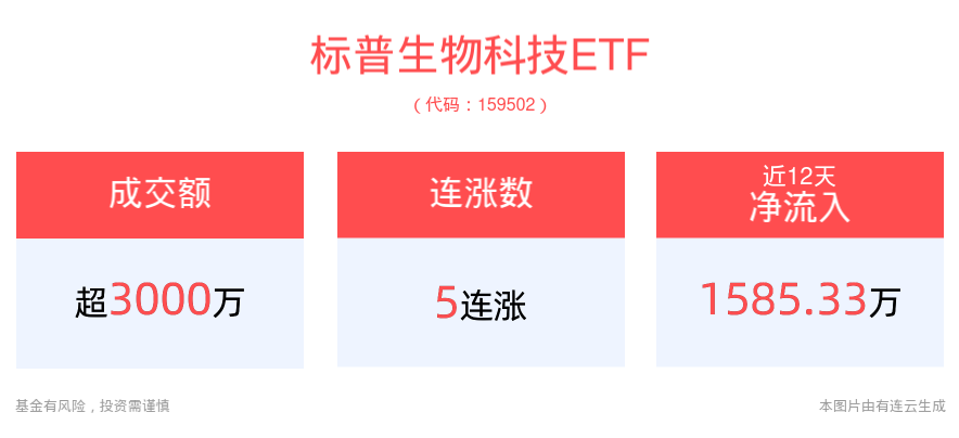 低利率环境有助于高成长型企业扩张和创新，标普生物科技ETF(159502)冲击5连涨