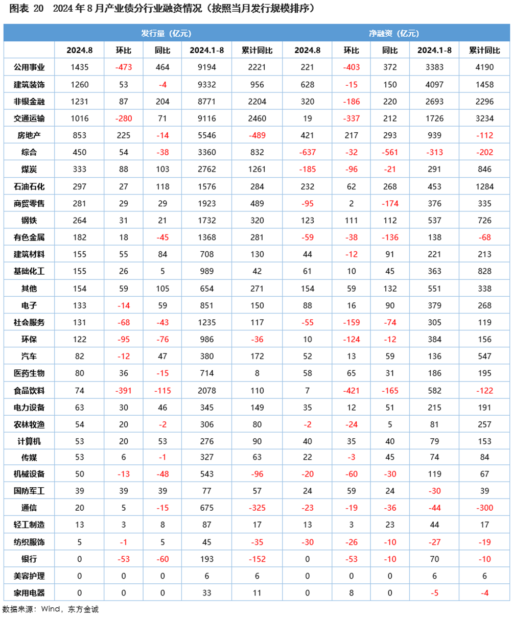 注：[1] 按照申万一级行业分类，共32个