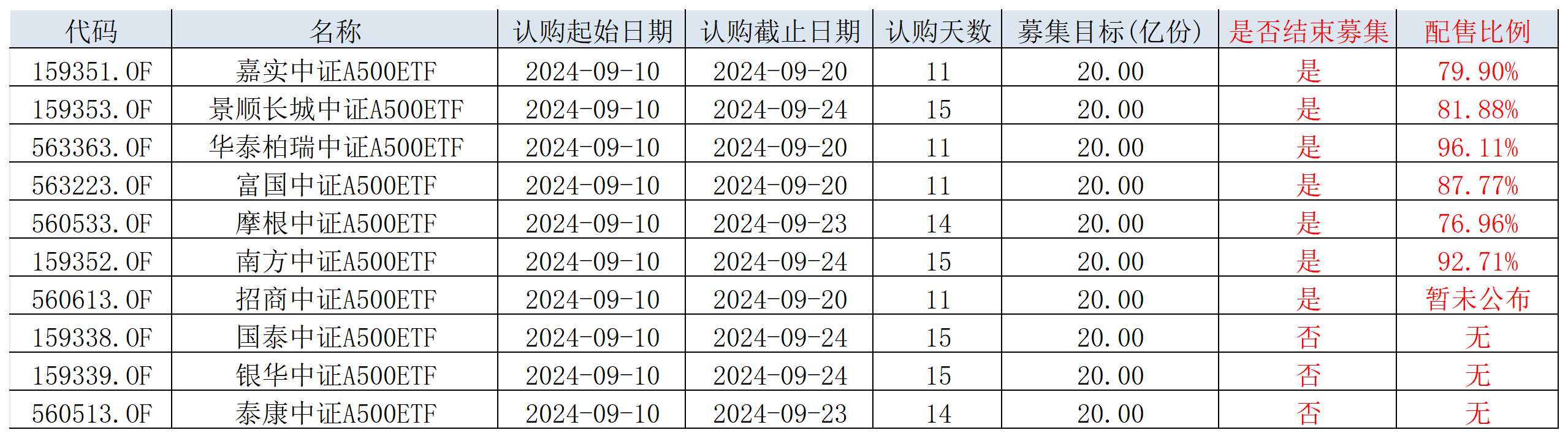 表：10只中证A500ETF募集情况明细 来源：基金公告 界面新闻整理