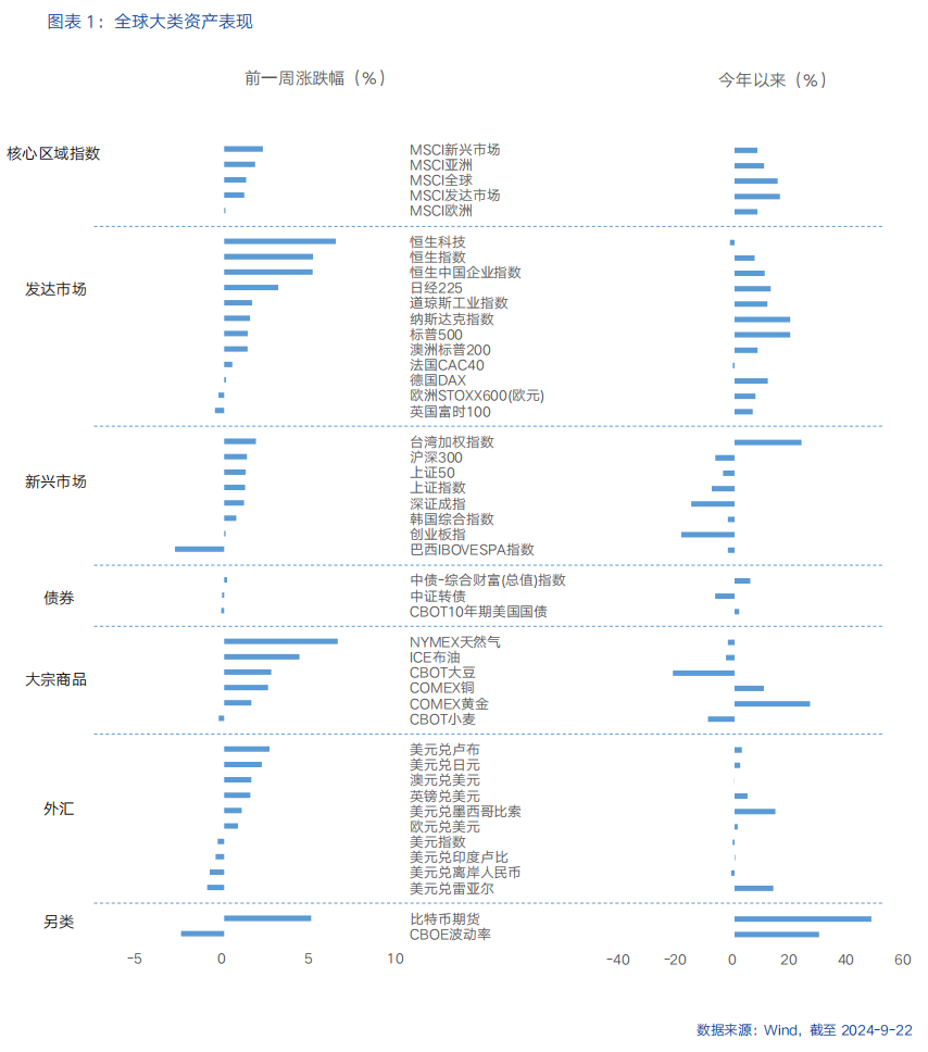 海外周策略 | 美联储时隔四年首次降息