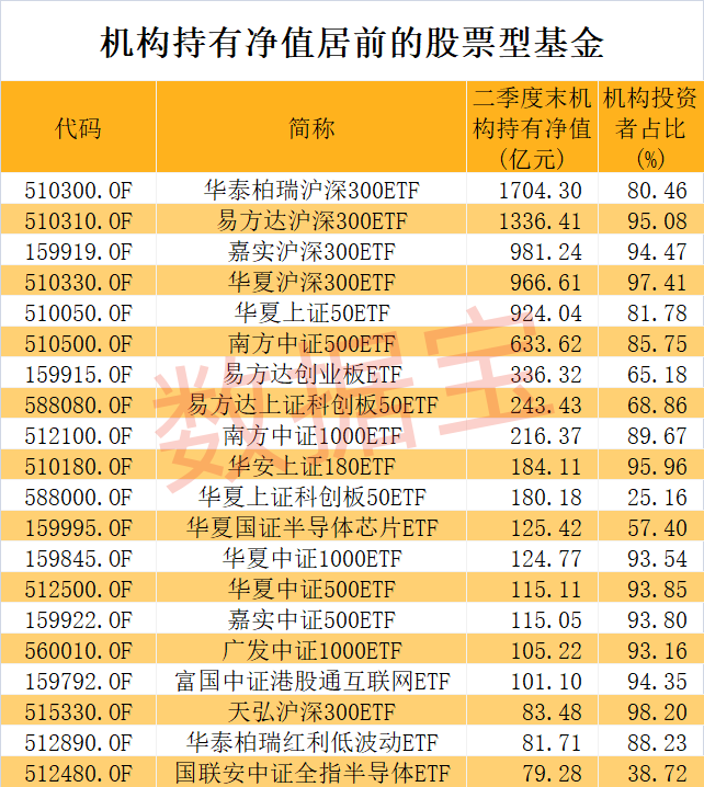 节后果断出手，股票型基金被爆买！机构持有净值突破1.5万亿元，四大基金最受青睐