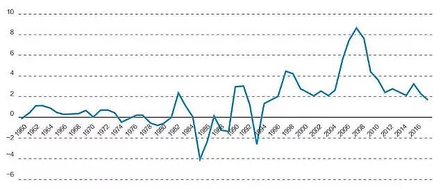 图5中国1960—2017年商品及服务净出口占国内生产总值的百分比