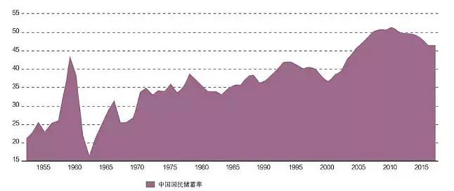 图12中国1952—2017年国民储蓄率