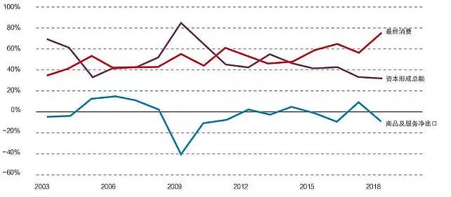 图6中国2003—2018年最终消费、投资和商品及服务净出口对GDP增长的贡献率