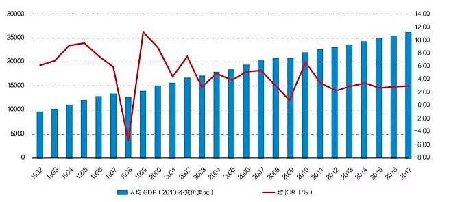 图14韩国1992—2017年经济增长率及人均GDP（2010不变价美元）