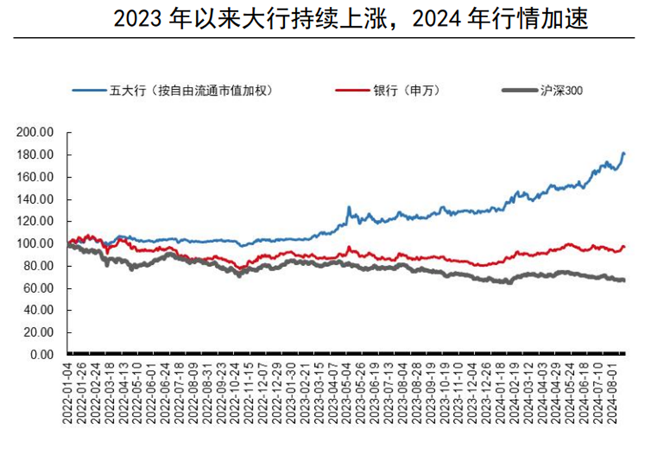 资料来源：Wind，国信证券经济研究所；数据截至2024/8/21。注：五大行指除邮储银行外的上市五大行。