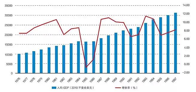 图15新加坡1976—1997年经济增长率及人均GDP（2010不变价美元）