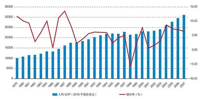 图16中国香港1979—2007年经济增长率及人均GDP（2010年不变价美元）