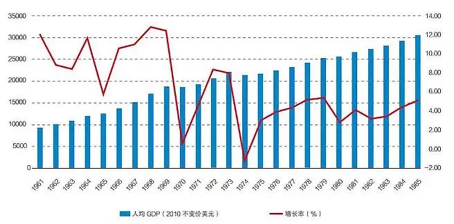 图13日本1961—1985年经济增长率及人均GDP（2010不变价美元）