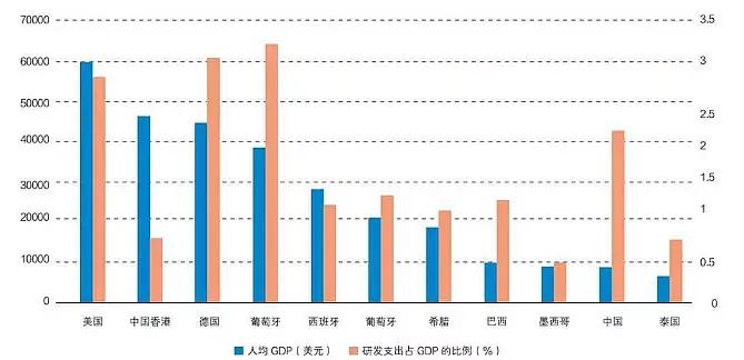 图11不同国家（地区）人均GDP和人均研发支出对比