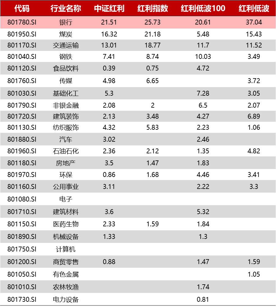 表：常见红利指数成分股行业分布权重（单位:%）数据来源：Wind，截至2024/8/23