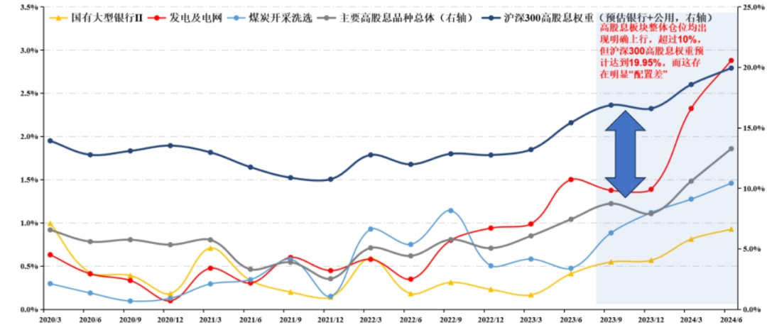 （数据来源：国投证券研究中心，截至2024.6.30）