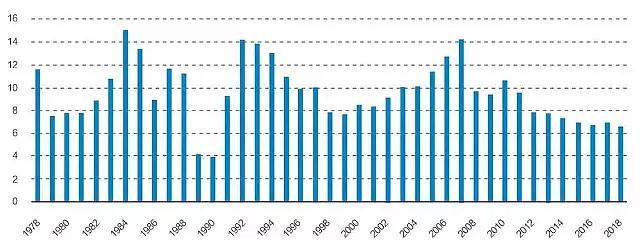 图4中国1978年到2018年通货膨胀调整后的实际经济增长率