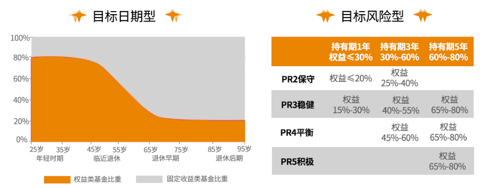 资料来源：《招商基金养老金融规划白皮书》